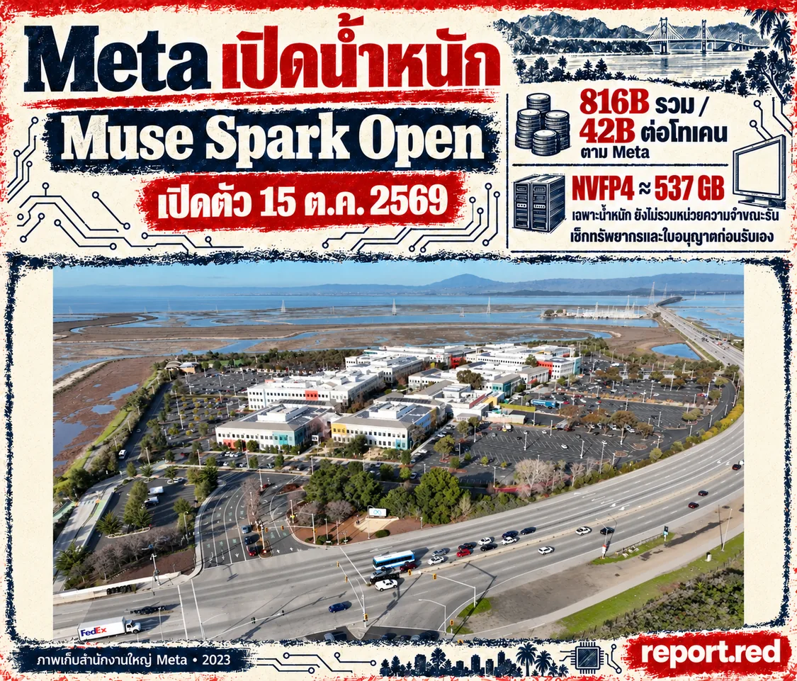 Meta เปิดน้ำหนัก Muse Spark Open วันที่ 15 ตุลาคม 2569 พร้อมตัวเลข 816B รวม 42B ต่อโทเคน และ NVFP4 ประมาณ 537 GB เฉพาะน้ำหนัก ภาพเก็บสำนักงานใหญ่ Meta ปี 2023